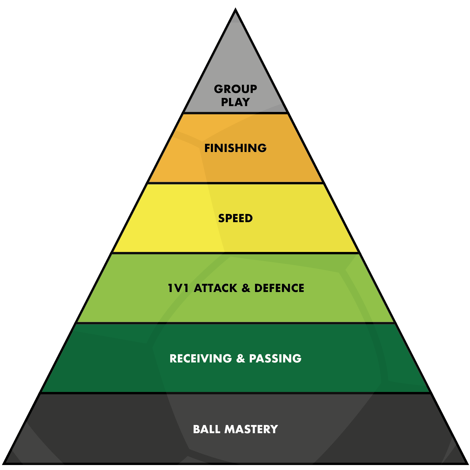 The Pyramid of Player Development