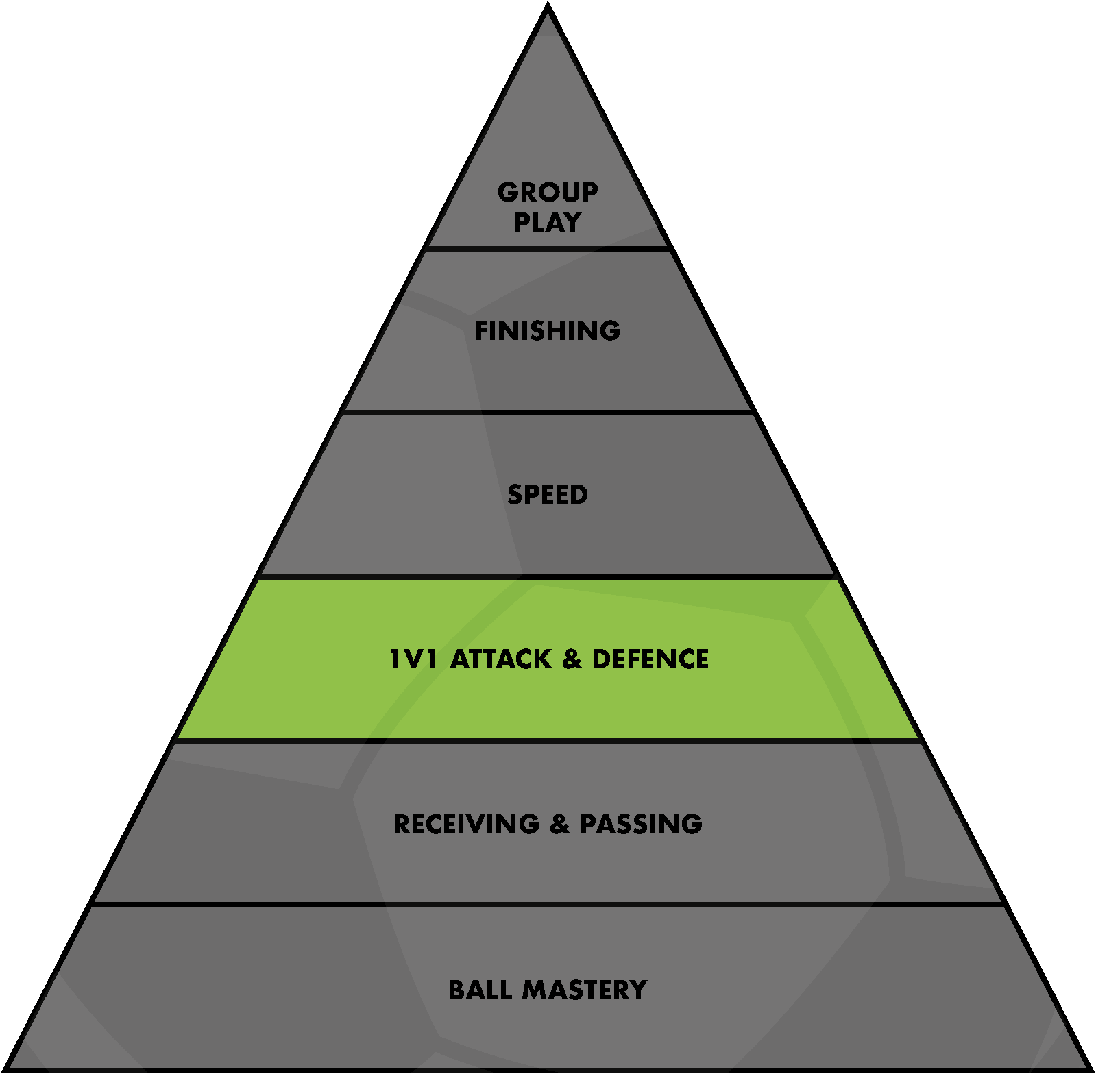 The Pyramid of Player Development